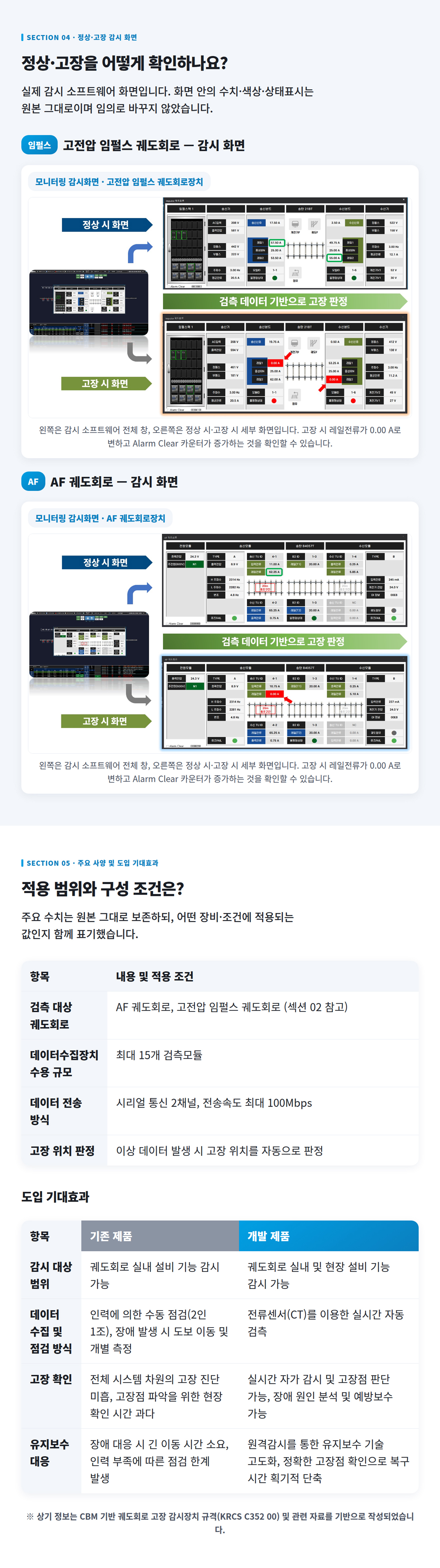 궤도회로 고장감시시스템